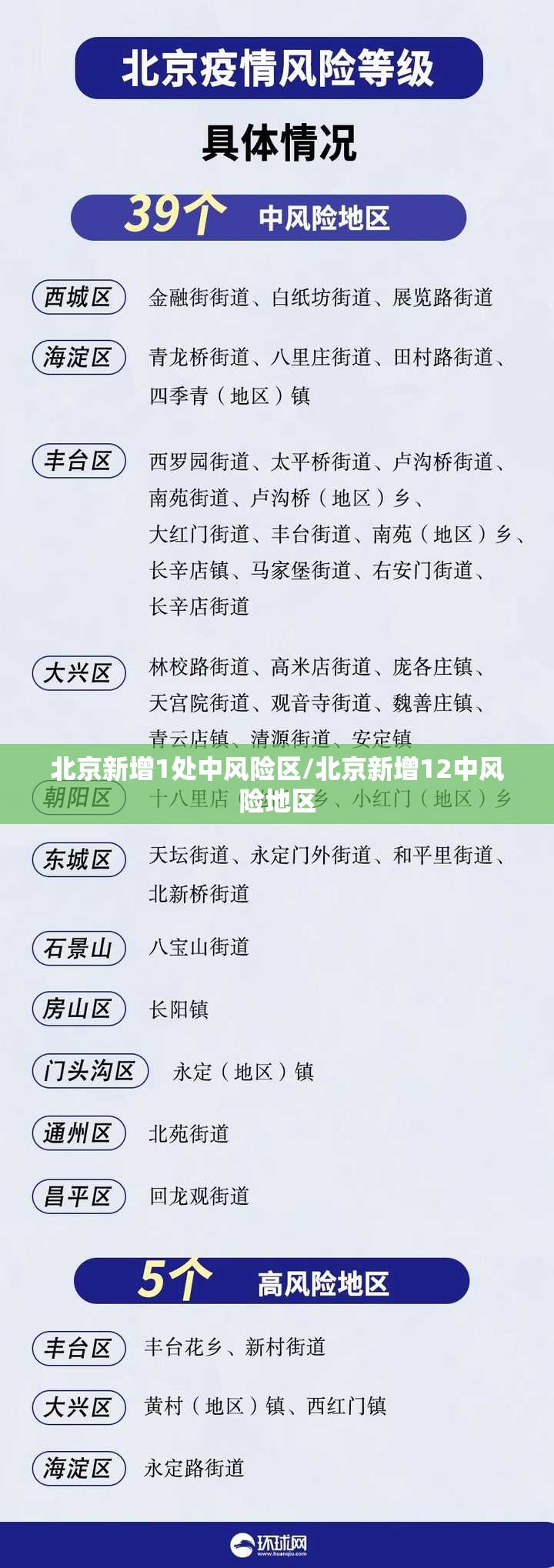 北京新增1处中风险区/北京新增12中风险地区