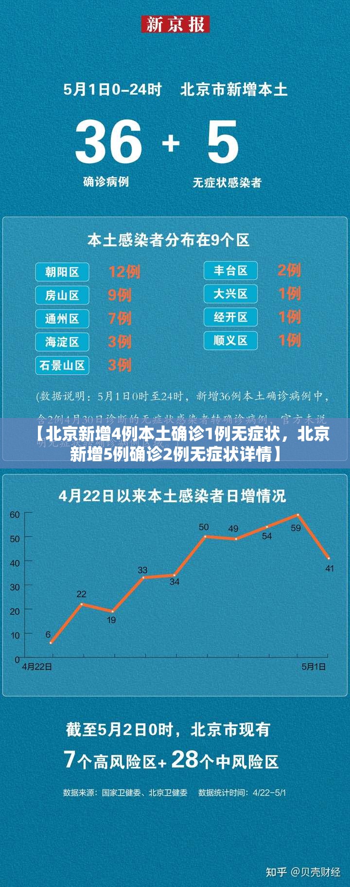 【北京新增4例本土确诊1例无症状，北京新增5例确诊2例无症状详情】