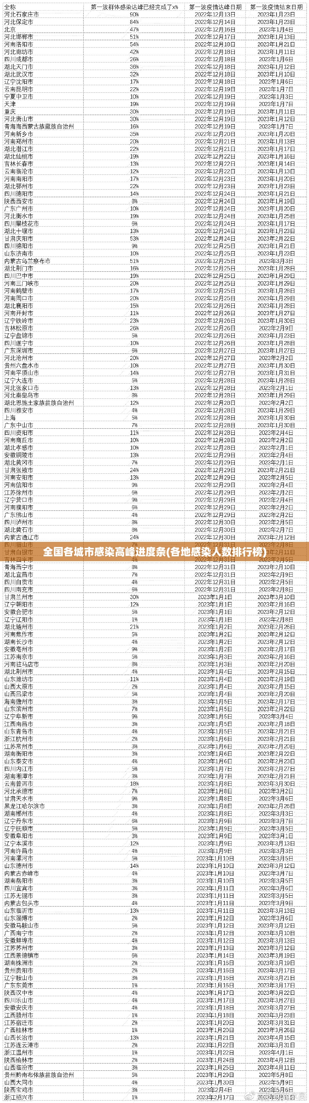 全国各城市感染高峰进度条(各地感染人数排行榜)