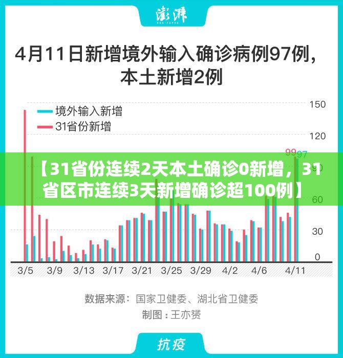 【31省份连续2天本土确诊0新增，31省区市连续3天新增确诊超100例】