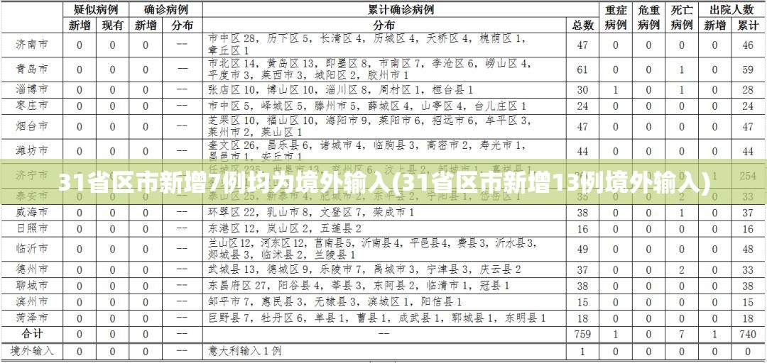 31省区市新增7例均为境外输入(31省区市新增13例境外输入)