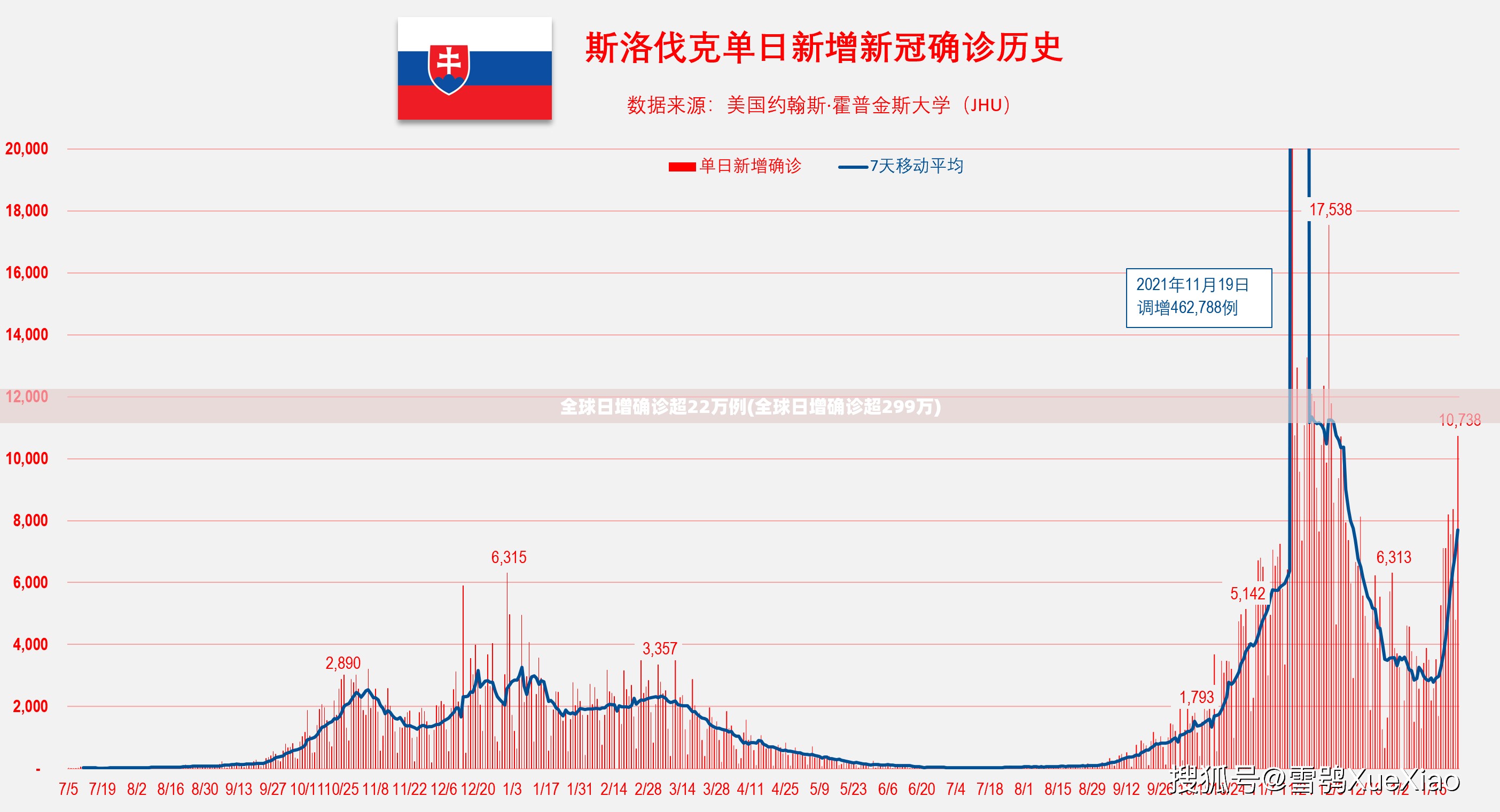 全球日增确诊超22万例(全球日增确诊超299万) 全球日增确诊超22万例(全球日增确诊超299万)