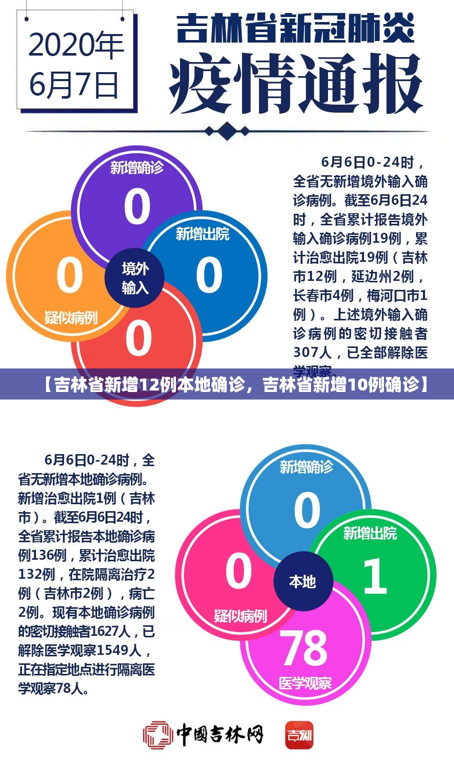 【吉林省新增12例本地确诊，吉林省新增10例确诊】
