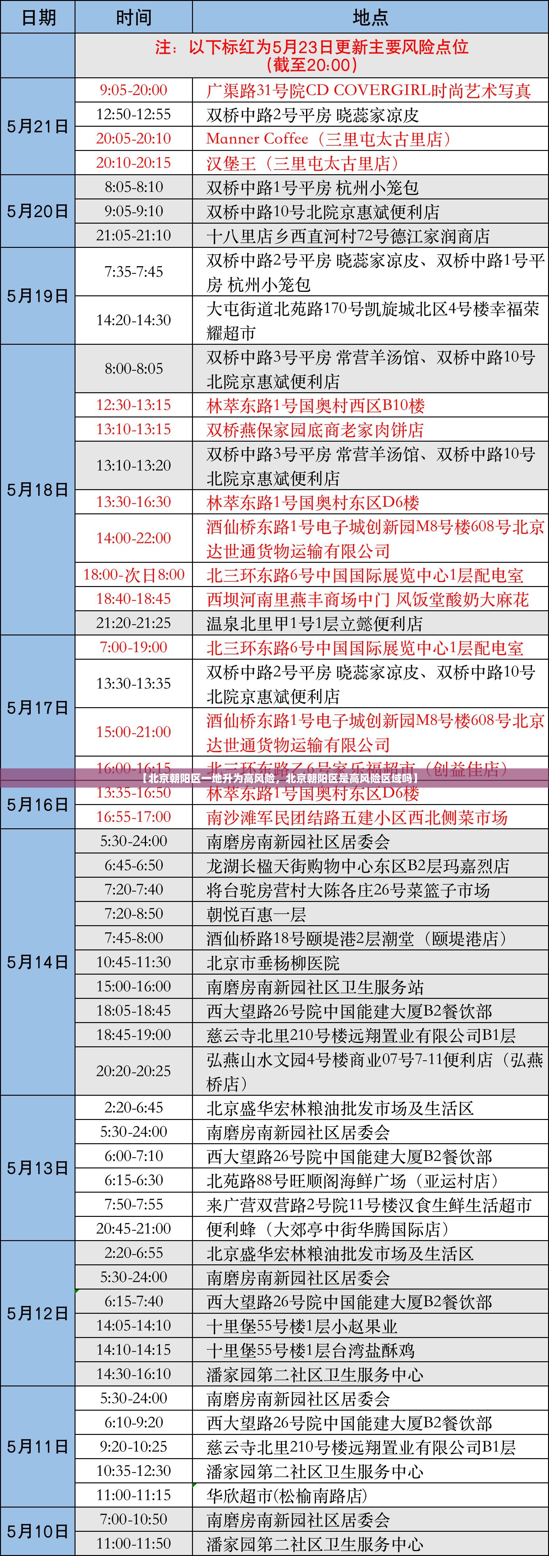 【北京朝阳区一地升为高风险，北京朝阳区是高风险区域吗】