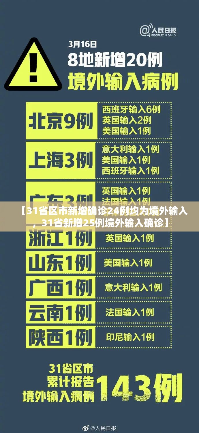 【31省区市新增确诊24例均为境外输入，31省新增25例境外输入确诊】