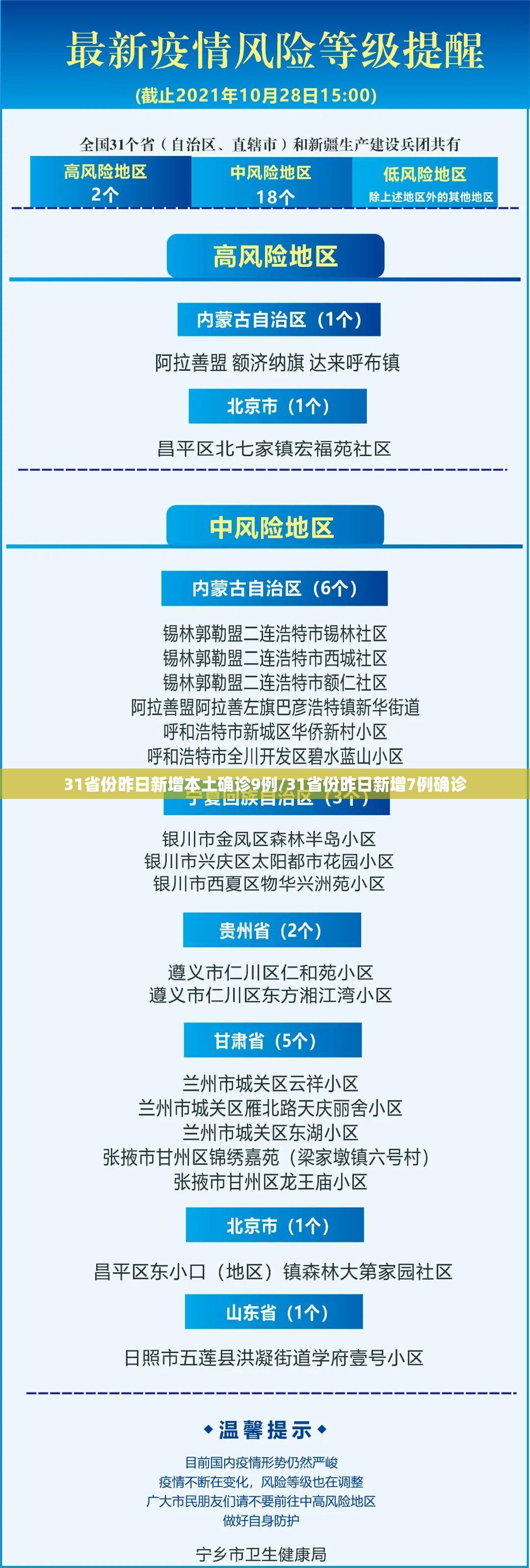 31省份昨日新增本土确诊9例/31省份昨日新增7例确诊