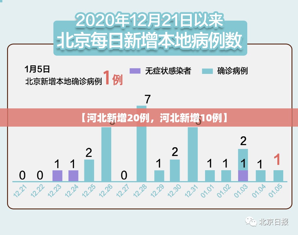 【河北新增20例，河北新增10例】