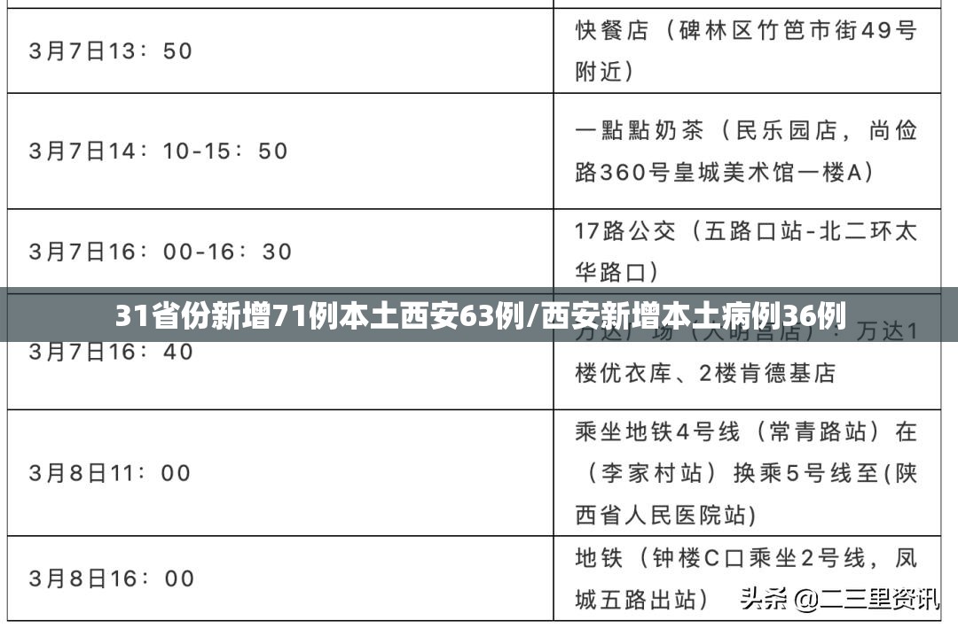 31省份新增71例本土西安63例/西安新增本土病例36例