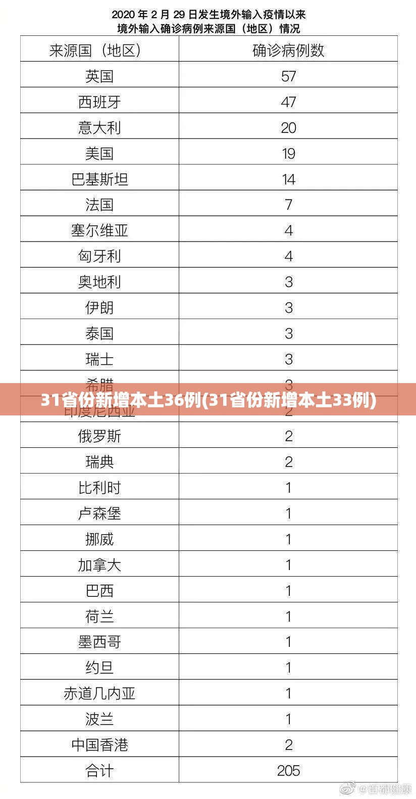 31省份新增本土36例(31省份新增本土33例)