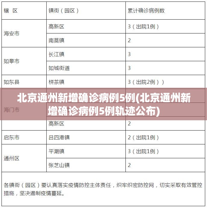 北京通州新增确诊病例5例(北京通州新增确诊病例5例轨迹公布) 北京通州新增确诊病例5例(北京通州新增确诊病例5例轨迹公布)