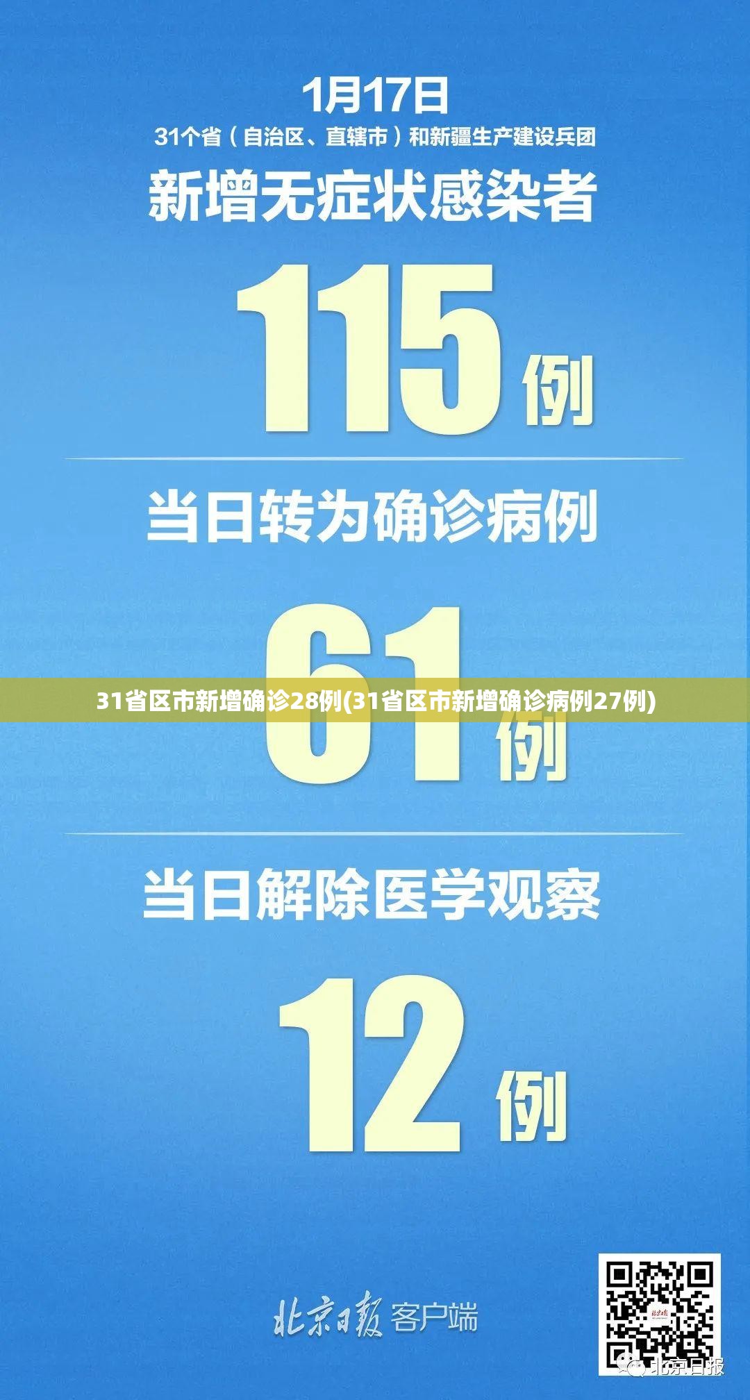 31省区市新增确诊28例(31省区市新增确诊病例27例)