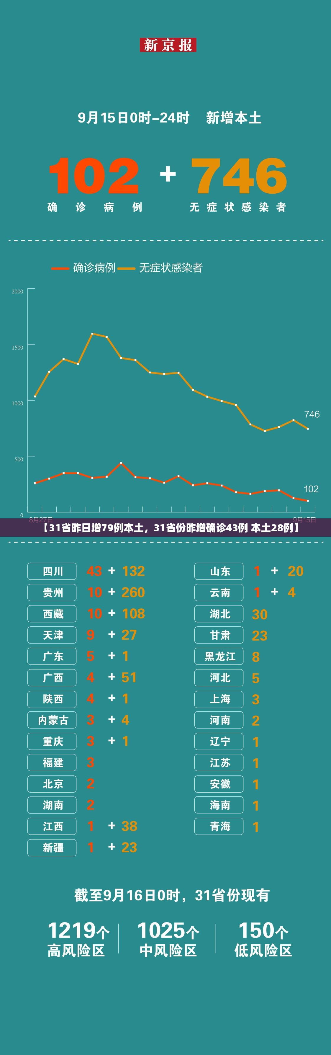 【31省昨日增79例本土，31省份昨增确诊43例 本土28例】