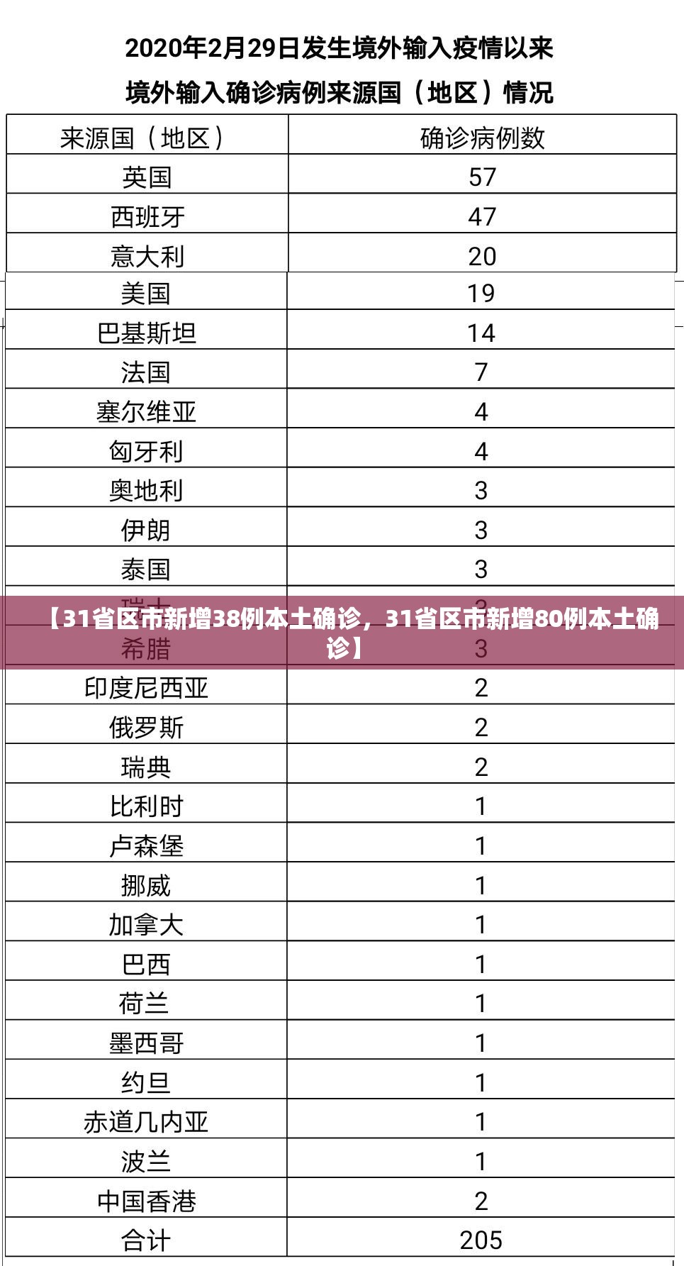 【31省区市新增38例本土确诊,31省区市新增80例本土确诊】 【31省区市新增38例本土确诊,31省区市新增80例本土确诊】