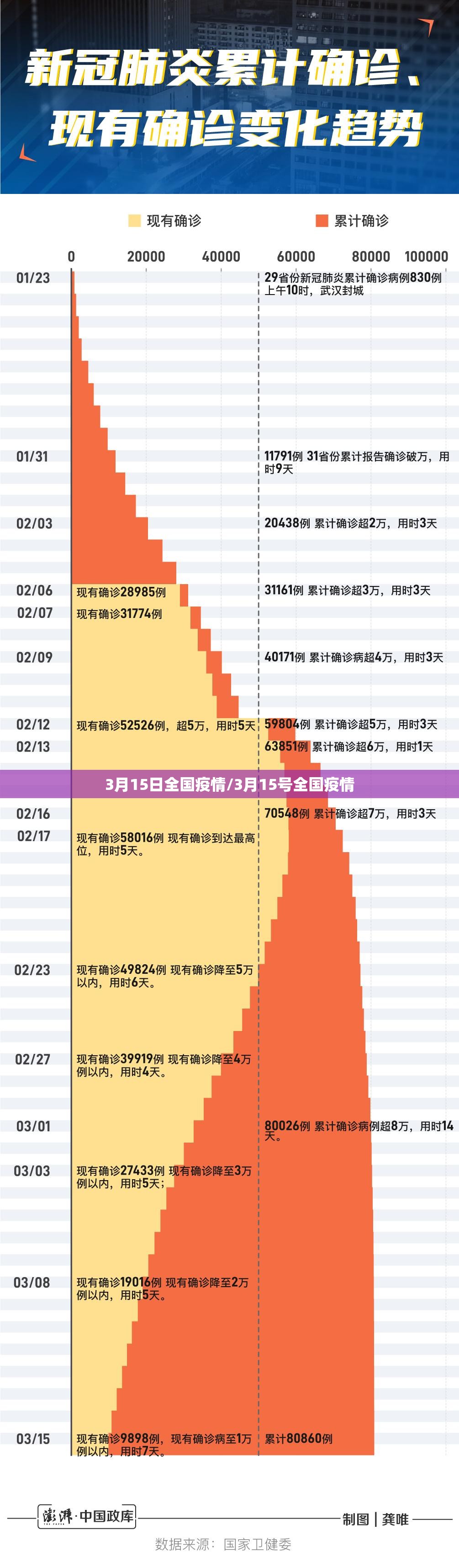 3月15日全国疫情/3月15号全国疫情