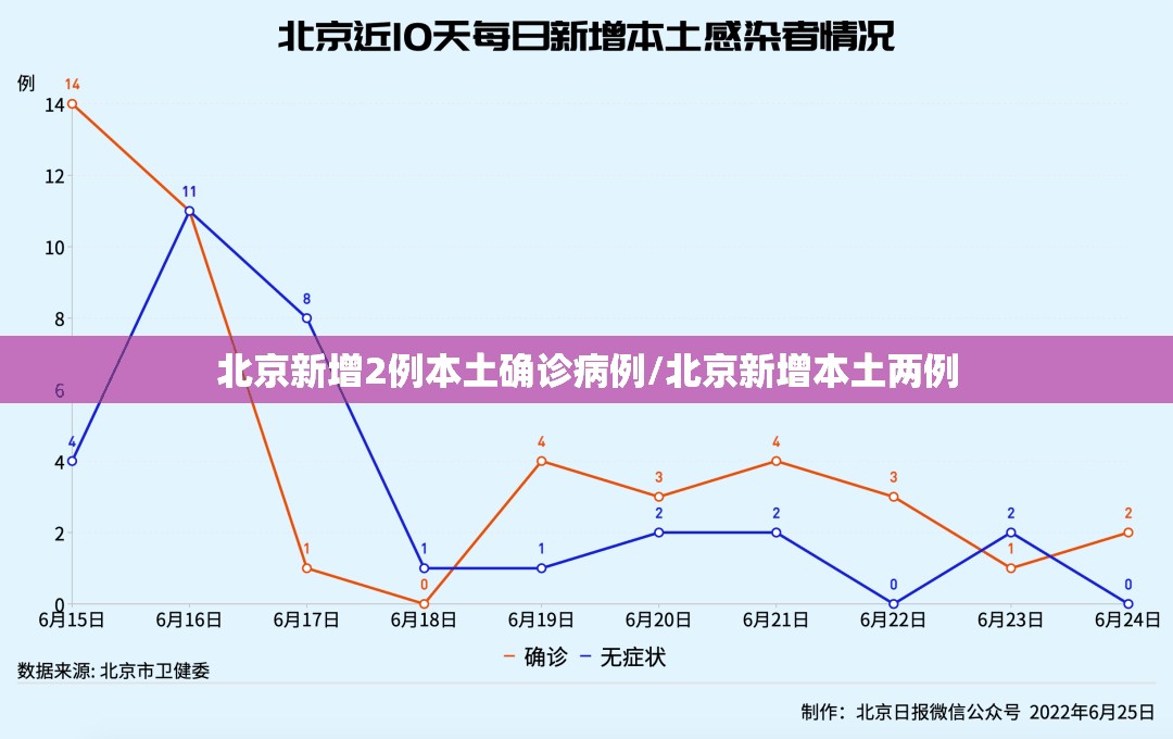 北京新增2例本土确诊病例/北京新增本土两例