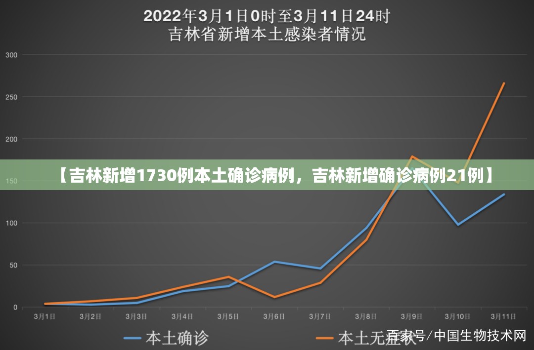 【吉林新增1730例本土确诊病例，吉林新增确诊病例21例】