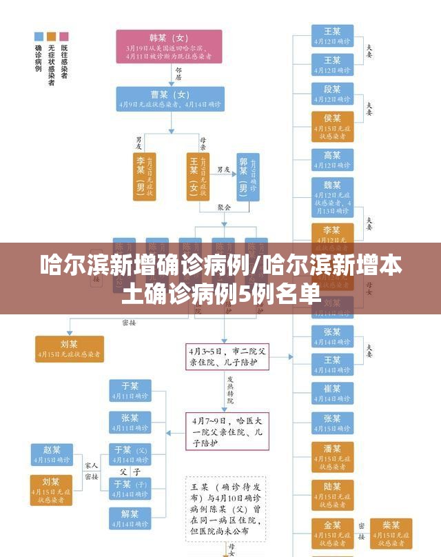 哈尔滨新增确诊病例/哈尔滨新增本土确诊病例5例名单