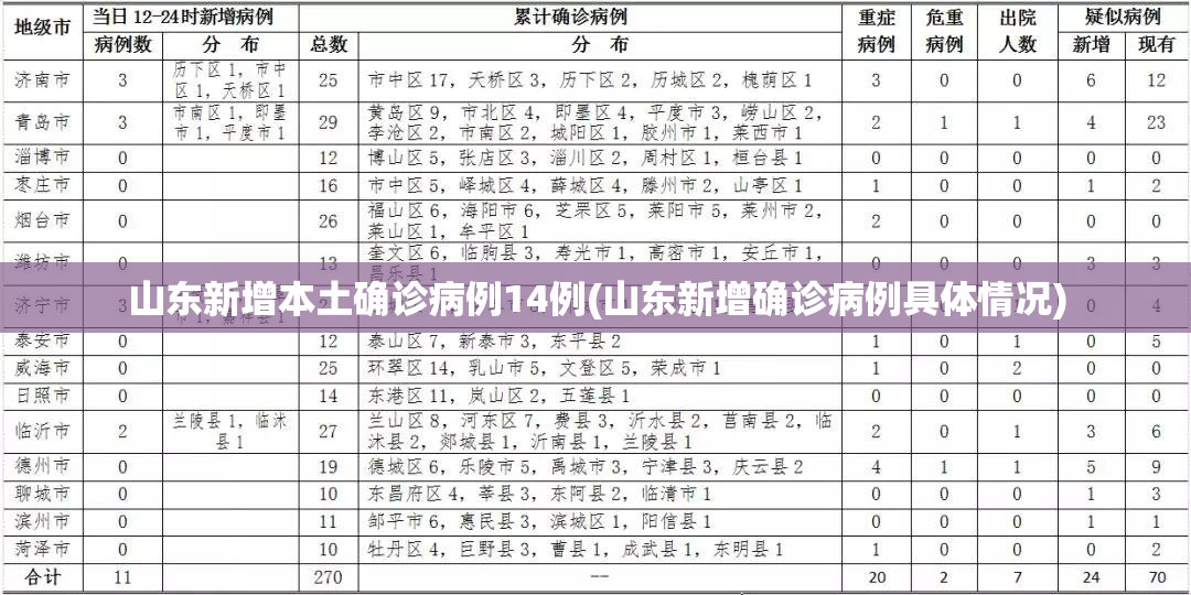 山东新增本土确诊病例14例(山东新增确诊病例具体情况)
