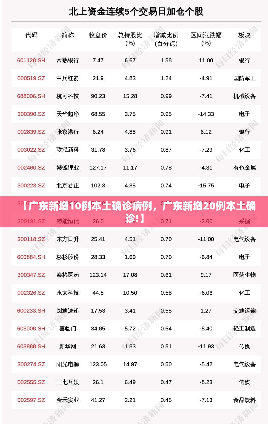 【广东新增10例本土确诊病例，广东新增20例本土确诊!】