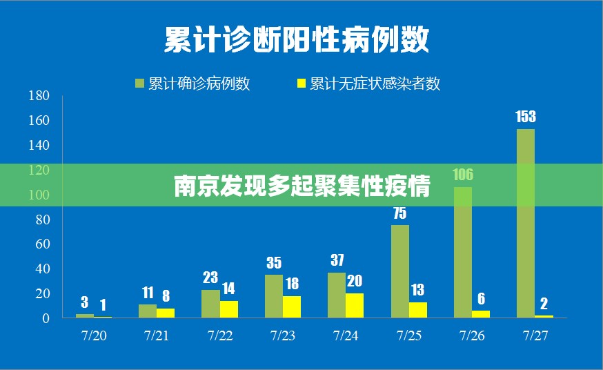 南京发现多起聚集性疫情