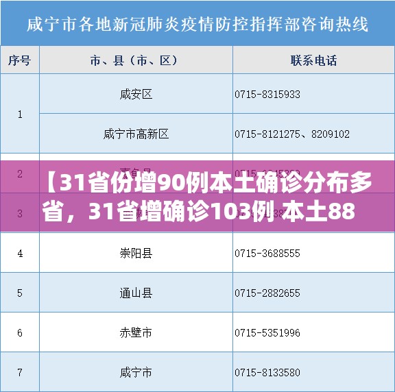 【31省份增90例本土确诊分布多省,31省增确诊103例 本土88例】 【31省份增90例本土确诊分布多省,31省增确诊103例 本土88例】