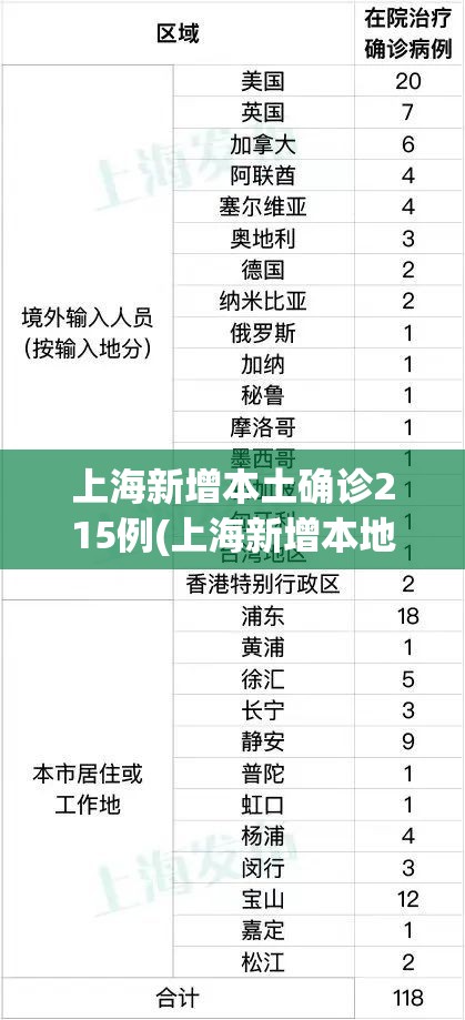 上海新增本土确诊215例(上海新增本地确诊病例31例)