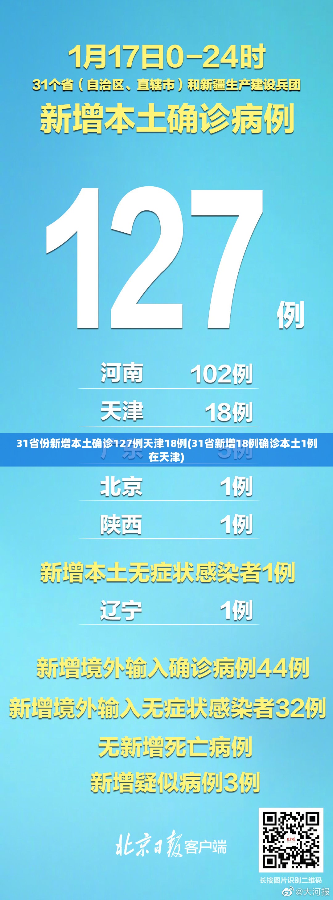 31省份新增本土确诊127例天津18例(31省新增18例确诊本土1例在天津)