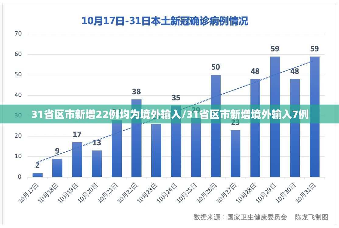 31省区市新增22例均为境外输入/31省区市新增境外输入7例
