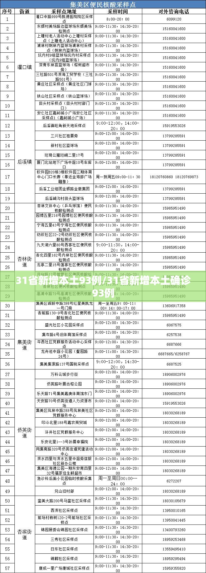 31省新增本土93例/31省新增本土确诊93例 31省新增本土93例/31省新增本土确诊93例