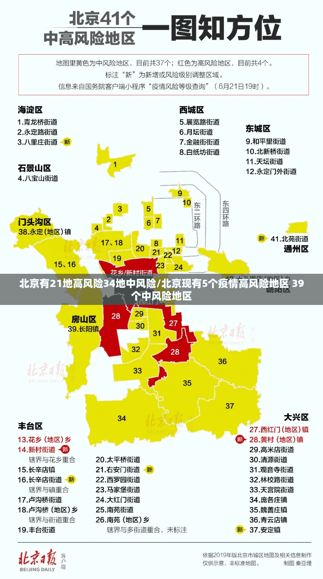 北京有21地高风险34地中风险/北京现有5个疫情高风险地区 39个中风险地区