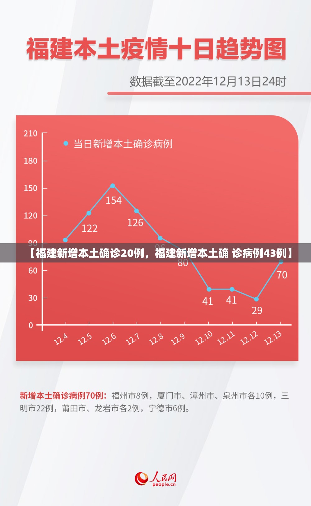 【福建新增本土确诊20例，福建新增本土确 诊病例43例】
