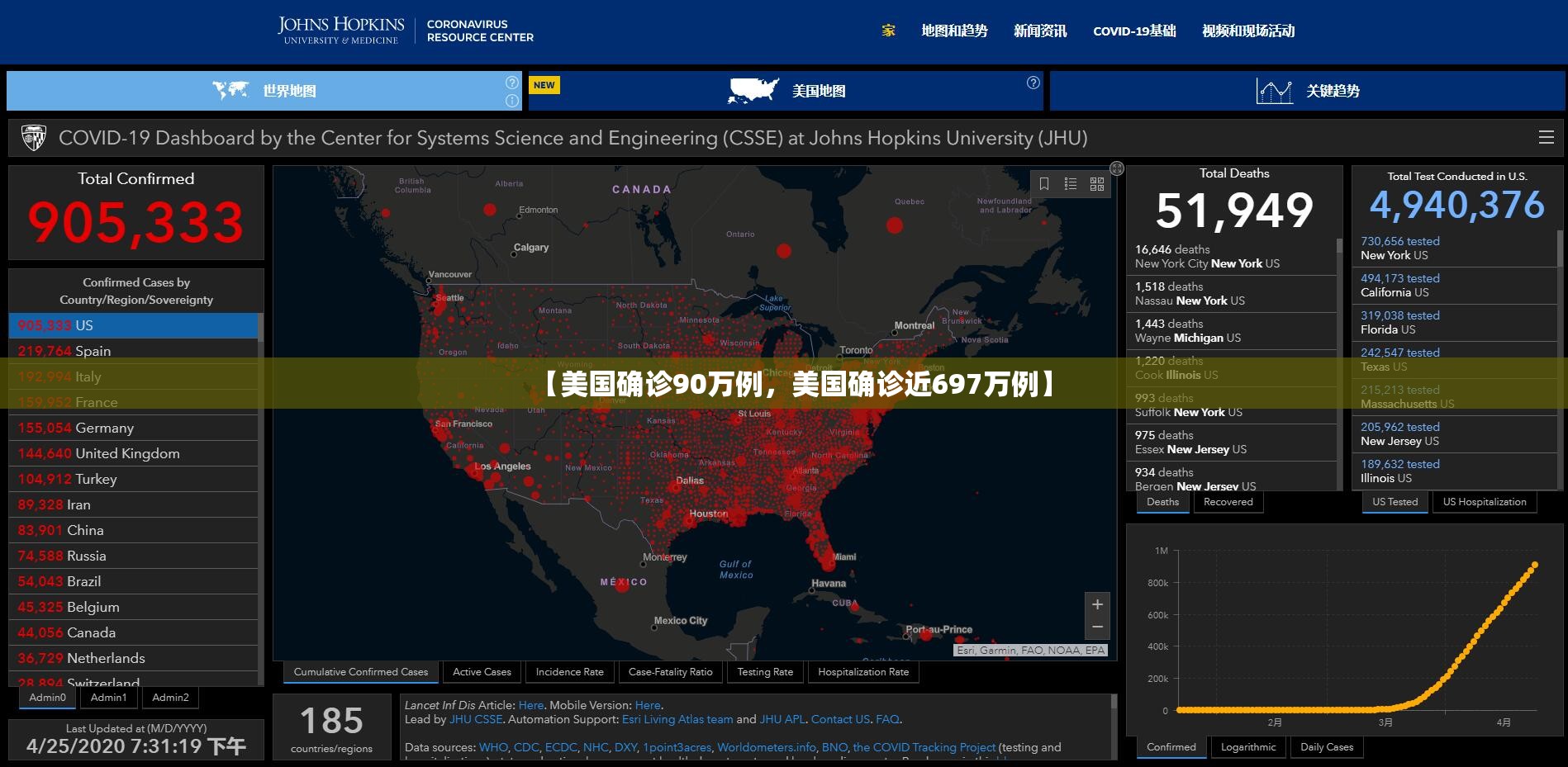 【美国确诊90万例，美国确诊近697万例】