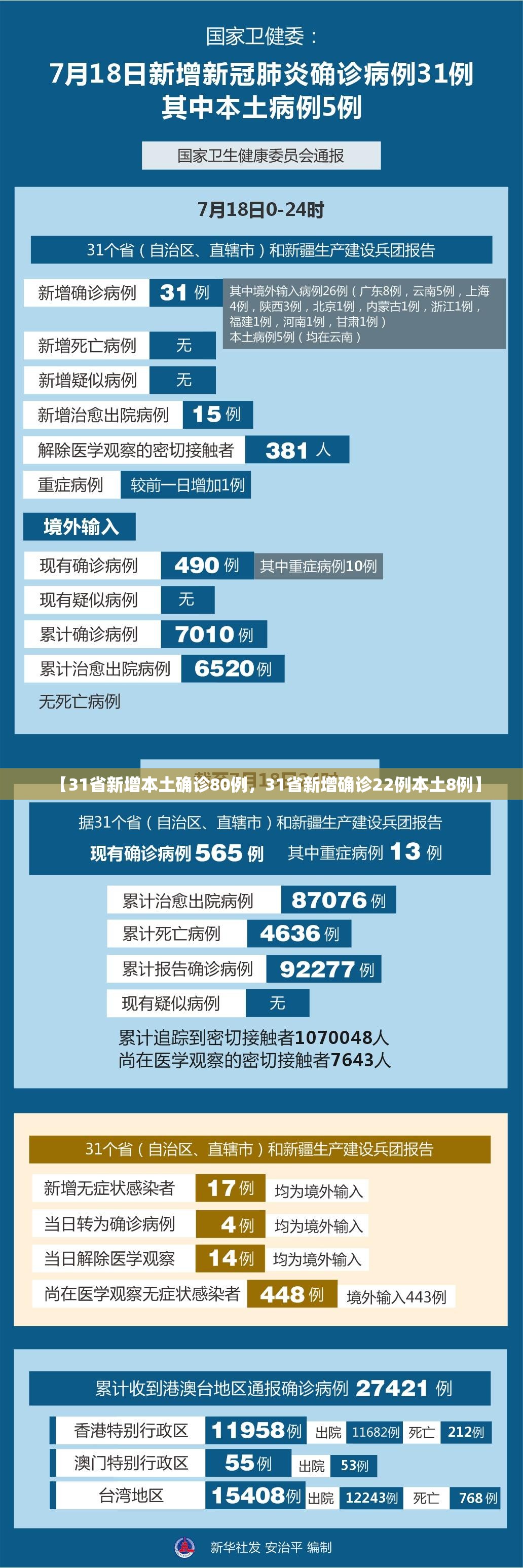 【31省新增本土确诊80例，31省新增确诊22例本土8例】