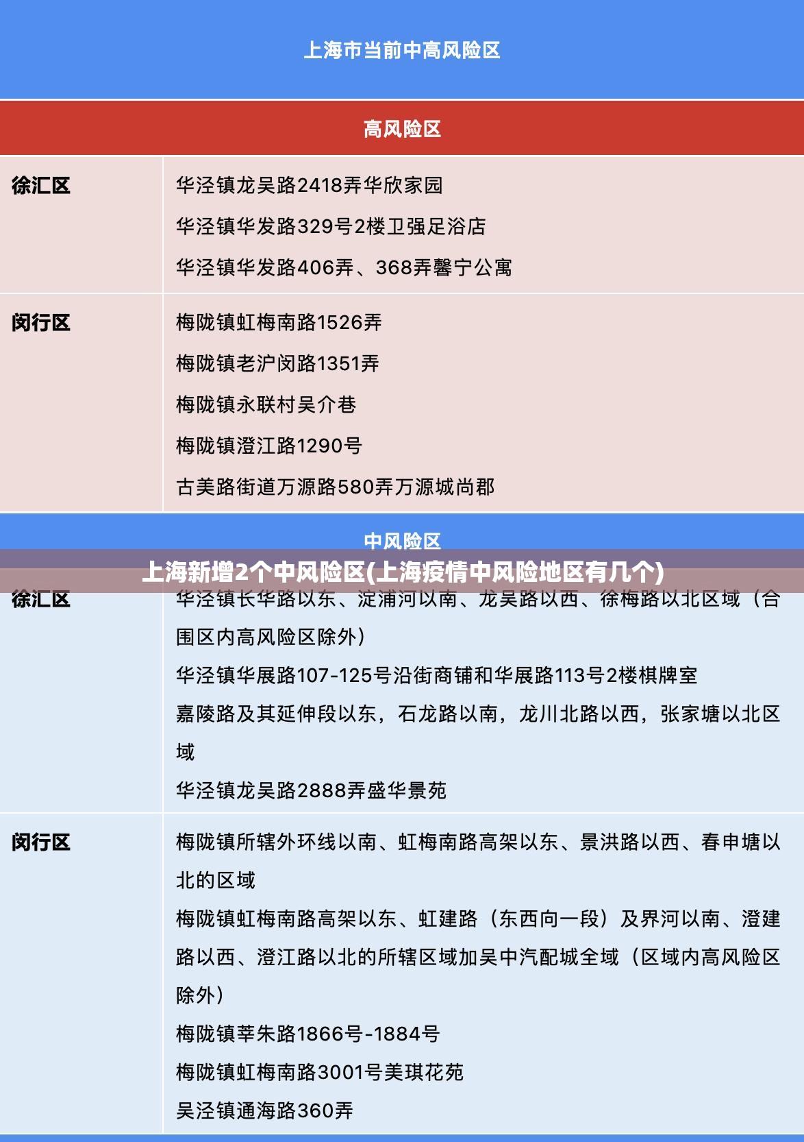 上海新增2个中风险区(上海疫情中风险地区有几个)