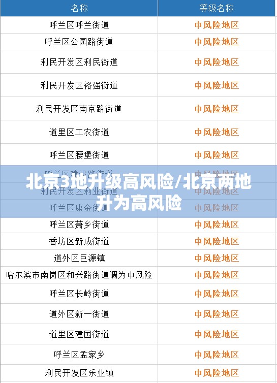 北京3地升级高风险/北京两地升为高风险