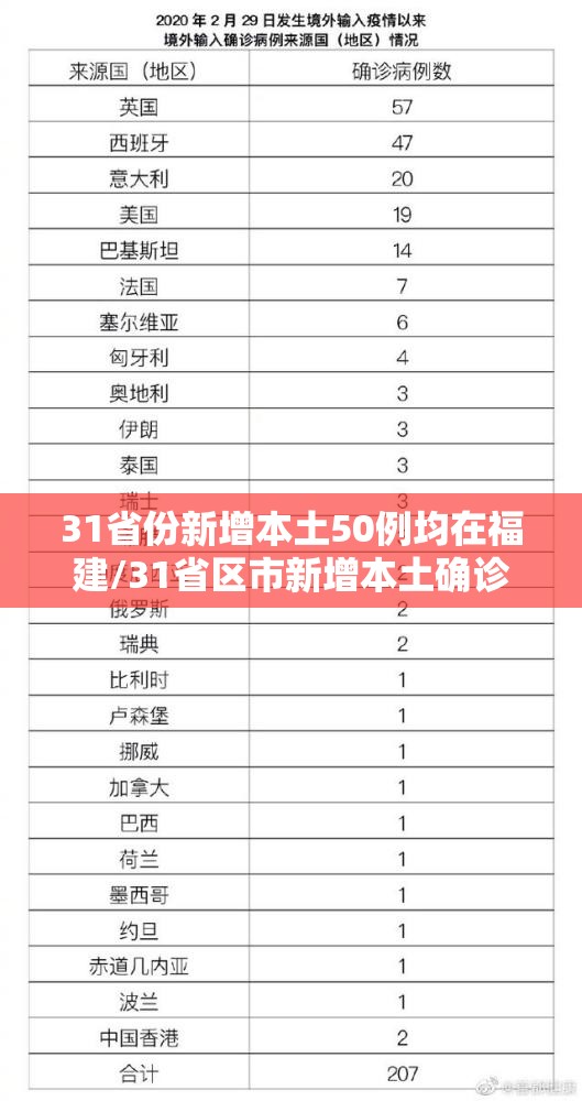 31省份新增本土50例均在福建/31省区市新增本土确诊43例 在福建