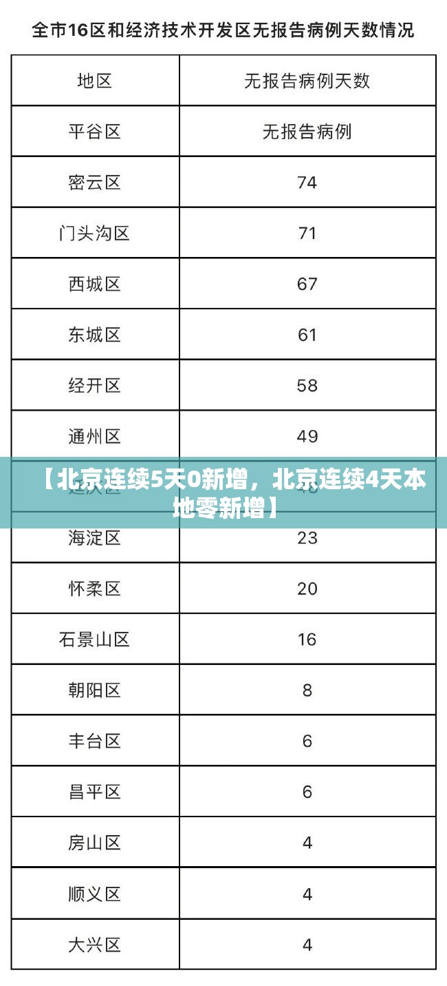 【北京连续5天0新增,北京连续4天本地零新增】 【北京连续5天0新增,北京连续4天本地零新增】