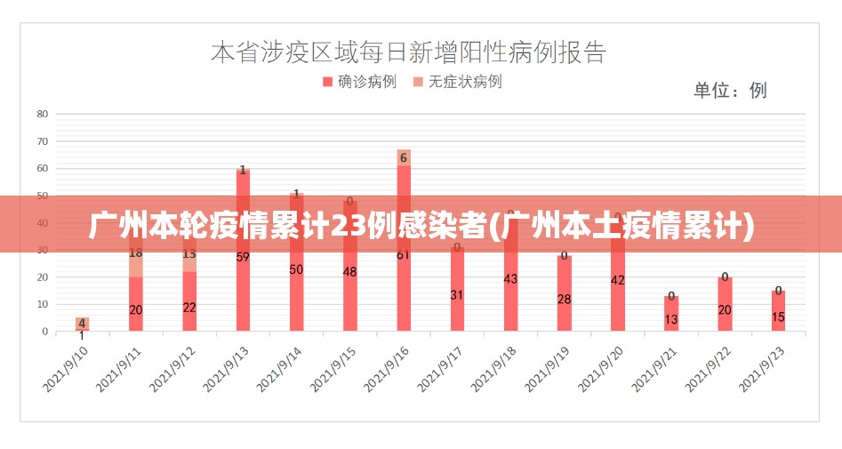 广州本轮疫情累计23例感染者(广州本土疫情累计)