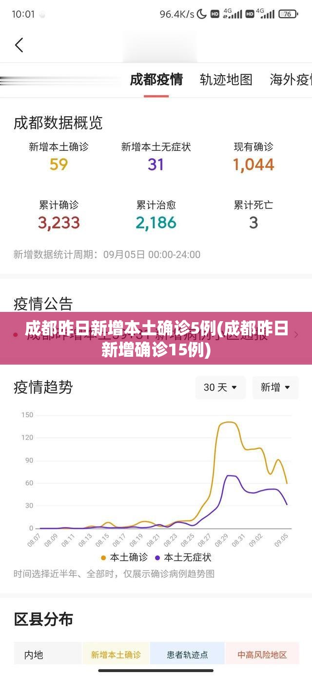 成都昨日新增本土确诊5例(成都昨日新增确诊15例)