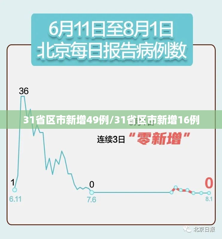 31省区市新增49例/31省区市新增16例