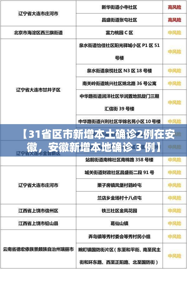 【31省区市新增本土确诊2例在安徽,安徽新增本地确诊 3 例】 【31省区市新增本土确诊2例在安徽,安徽新增本地确诊 3 例】