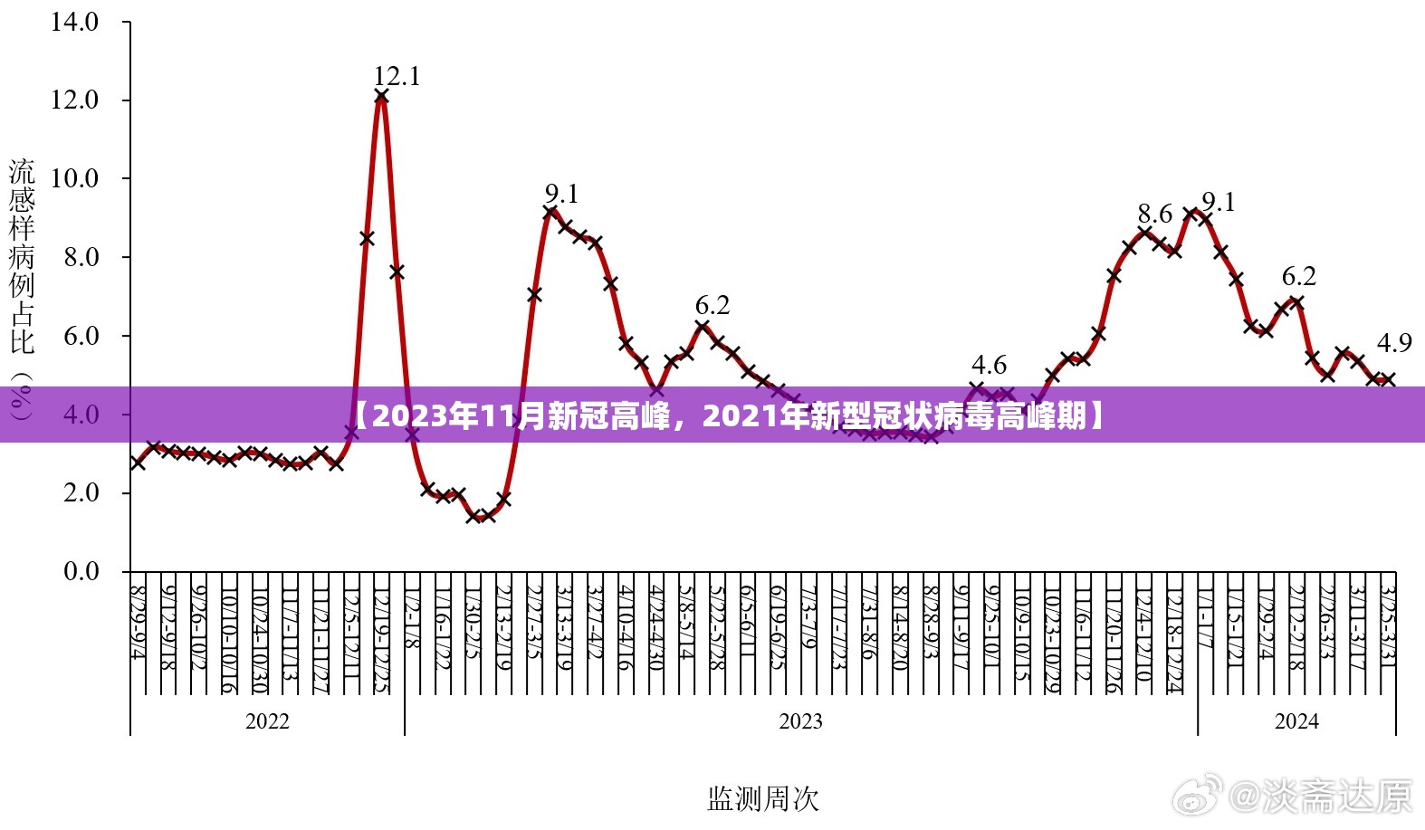 【2023年11月新冠高峰，2021年新型冠状病毒高峰期】