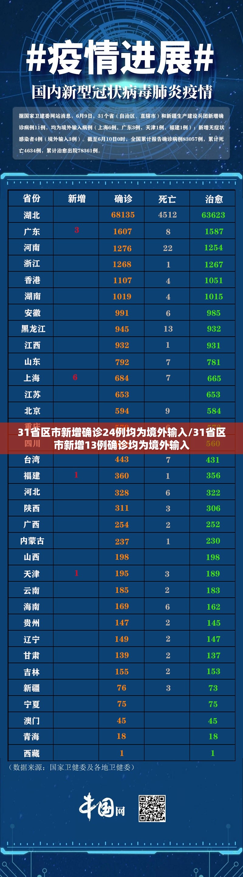 31省区市新增确诊24例均为境外输入/31省区市新增13例确诊均为境外输入 31省区市新增确诊24例均为境外输入/31省区市新增13例确诊均为境外输入