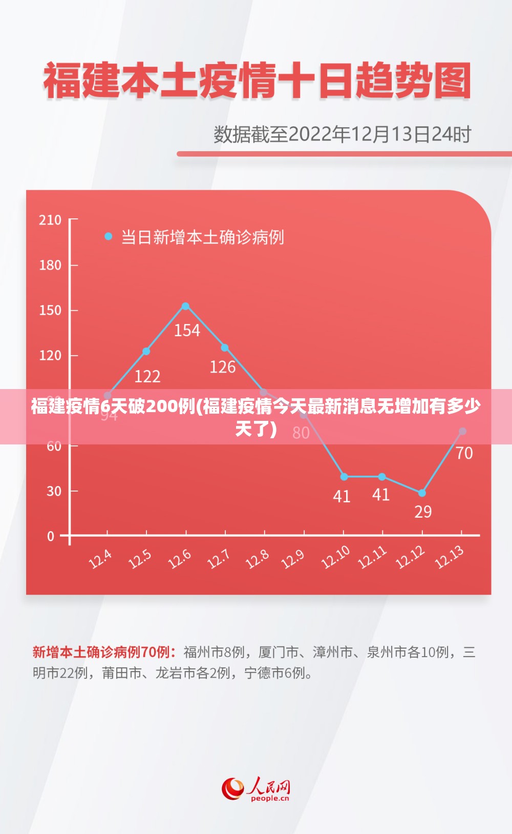 福建疫情6天破200例(福建疫情今天最新消息无增加有多少天了)