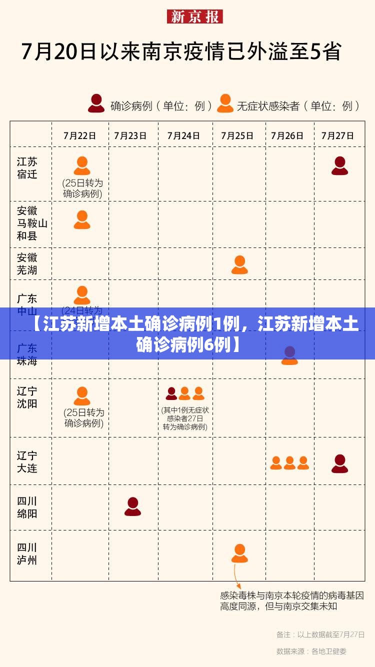 【江苏新增本土确诊病例1例，江苏新增本土确诊病例6例】