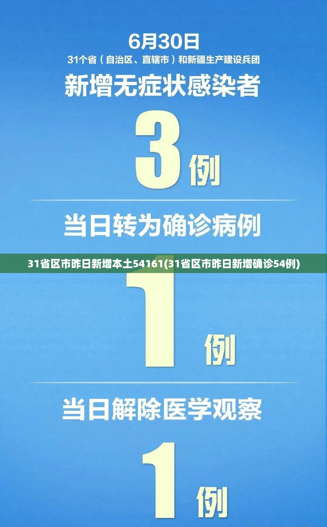 31省区市昨日新增本土54161(31省区市昨日新增确诊54例)