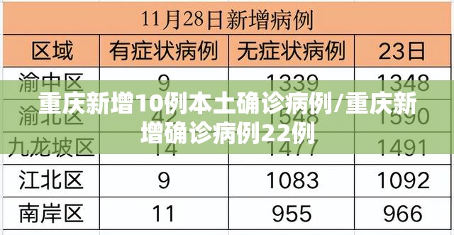 重庆新增10例本土确诊病例/重庆新增确诊病例22例