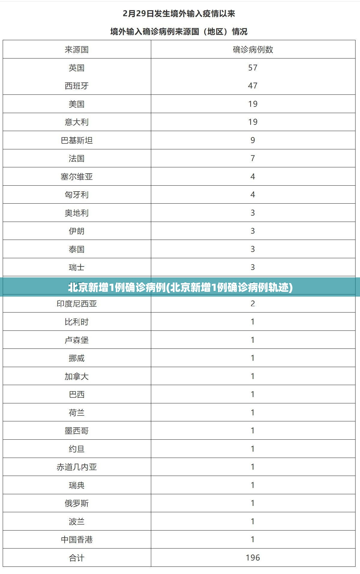 北京新增1例确诊病例(北京新增1例确诊病例轨迹)