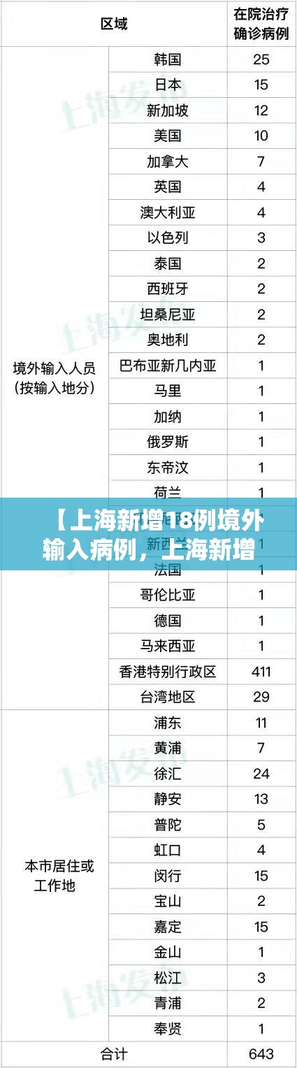 【上海新增18例境外输入病例，上海新增境外输入确诊病例5例】