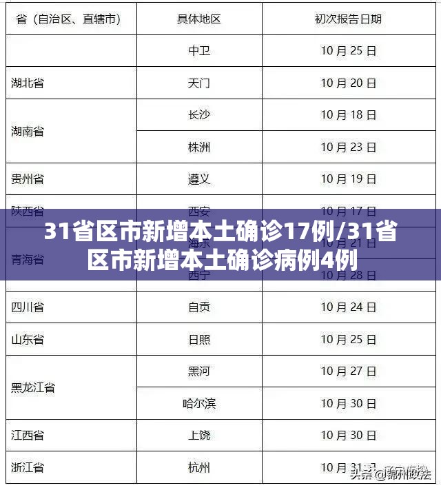 31省区市新增本土确诊17例/31省区市新增本土确诊病例4例 31省区市新增本土确诊17例/31省区市新增本土确诊病例4例